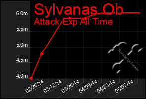 Total Graph of Sylvanas Ob