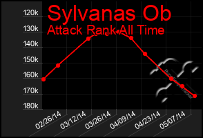 Total Graph of Sylvanas Ob