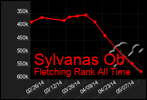 Total Graph of Sylvanas Ob