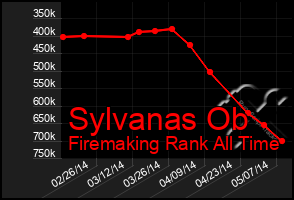 Total Graph of Sylvanas Ob