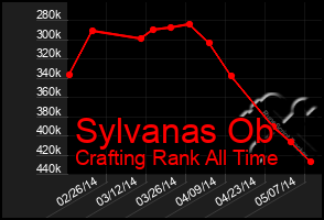 Total Graph of Sylvanas Ob