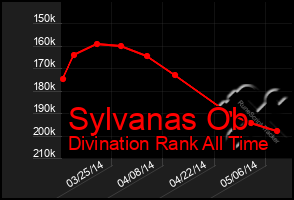 Total Graph of Sylvanas Ob