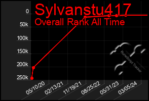 Total Graph of Sylvanstu417