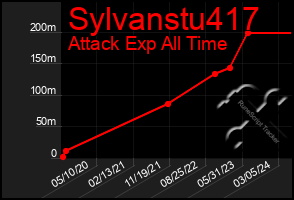 Total Graph of Sylvanstu417