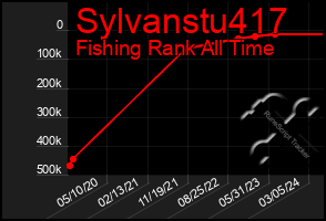 Total Graph of Sylvanstu417