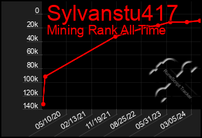 Total Graph of Sylvanstu417