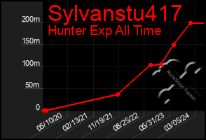 Total Graph of Sylvanstu417