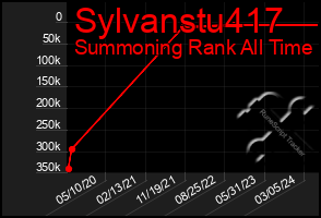 Total Graph of Sylvanstu417