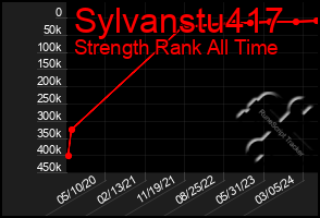 Total Graph of Sylvanstu417