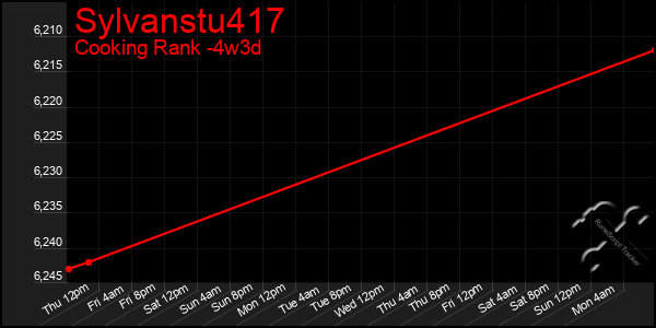 Last 31 Days Graph of Sylvanstu417