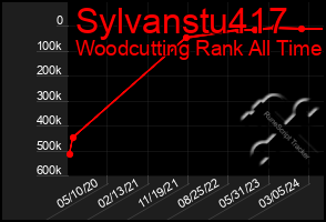 Total Graph of Sylvanstu417