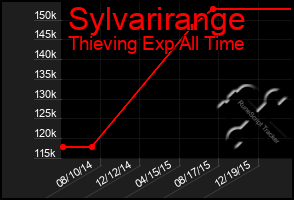 Total Graph of Sylvarirange