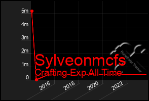 Total Graph of Sylveonmcfs