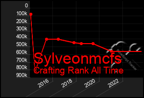 Total Graph of Sylveonmcfs