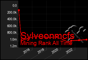 Total Graph of Sylveonmcfs