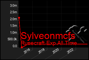 Total Graph of Sylveonmcfs