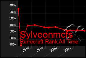 Total Graph of Sylveonmcfs