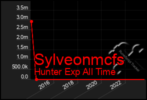 Total Graph of Sylveonmcfs