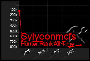 Total Graph of Sylveonmcfs