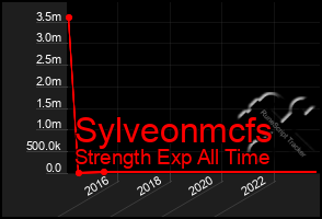 Total Graph of Sylveonmcfs