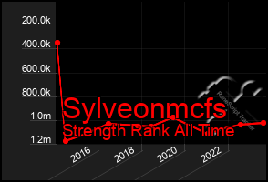 Total Graph of Sylveonmcfs