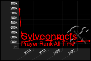 Total Graph of Sylveonmcfs