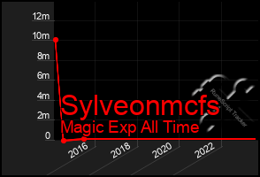 Total Graph of Sylveonmcfs