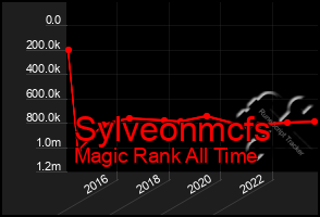 Total Graph of Sylveonmcfs