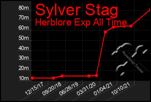 Total Graph of Sylver Stag