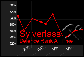 Total Graph of Sylverlass