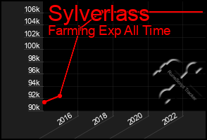 Total Graph of Sylverlass