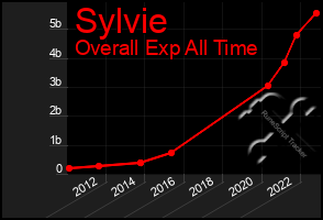 Total Graph of Sylvie