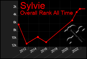 Total Graph of Sylvie