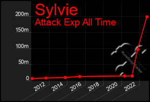 Total Graph of Sylvie