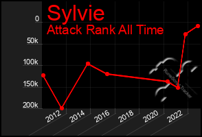 Total Graph of Sylvie