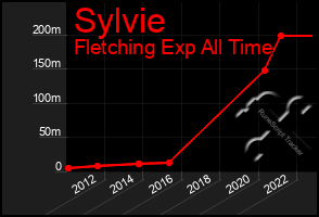 Total Graph of Sylvie