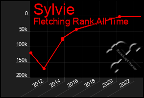 Total Graph of Sylvie