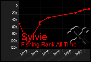 Total Graph of Sylvie