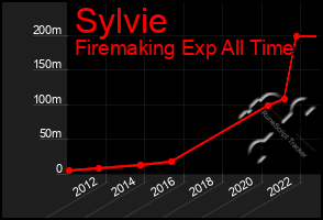 Total Graph of Sylvie