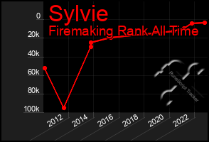 Total Graph of Sylvie