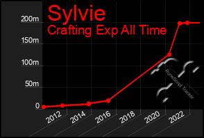 Total Graph of Sylvie