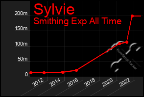 Total Graph of Sylvie