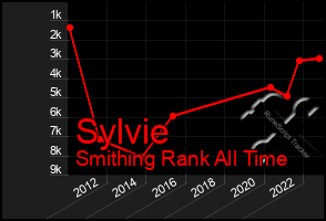 Total Graph of Sylvie