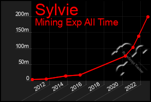 Total Graph of Sylvie