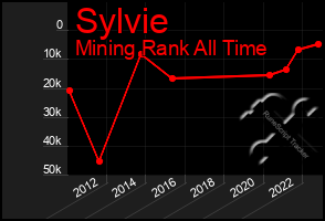 Total Graph of Sylvie