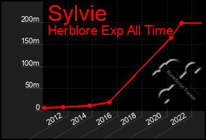 Total Graph of Sylvie