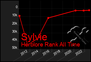 Total Graph of Sylvie