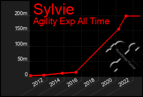 Total Graph of Sylvie