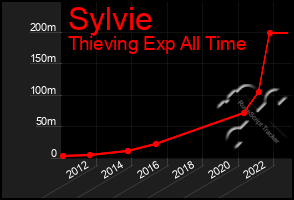 Total Graph of Sylvie