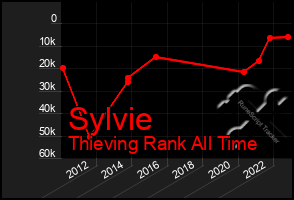 Total Graph of Sylvie